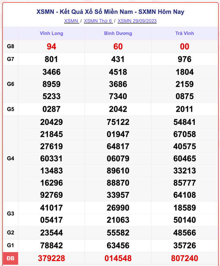 XSMN 29/9, kết quả xổ số miền Nam hôm nay 29/9/2023
