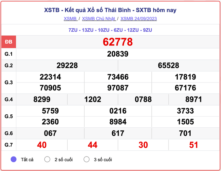 XSTB Chủ nhật, kết quả xổ số Thái Bình hôm nay 24/9/2023
