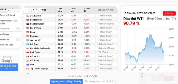 Giá dầu thô thế giới giảm phiên thứ 2 liên tiếp.