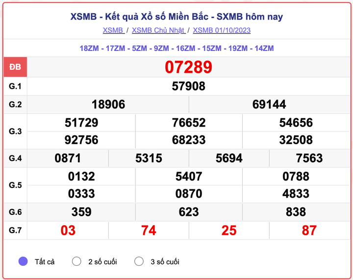 XSMB 1/10, kết quả xổ số miền Bắc hôm nay 1/10/2023