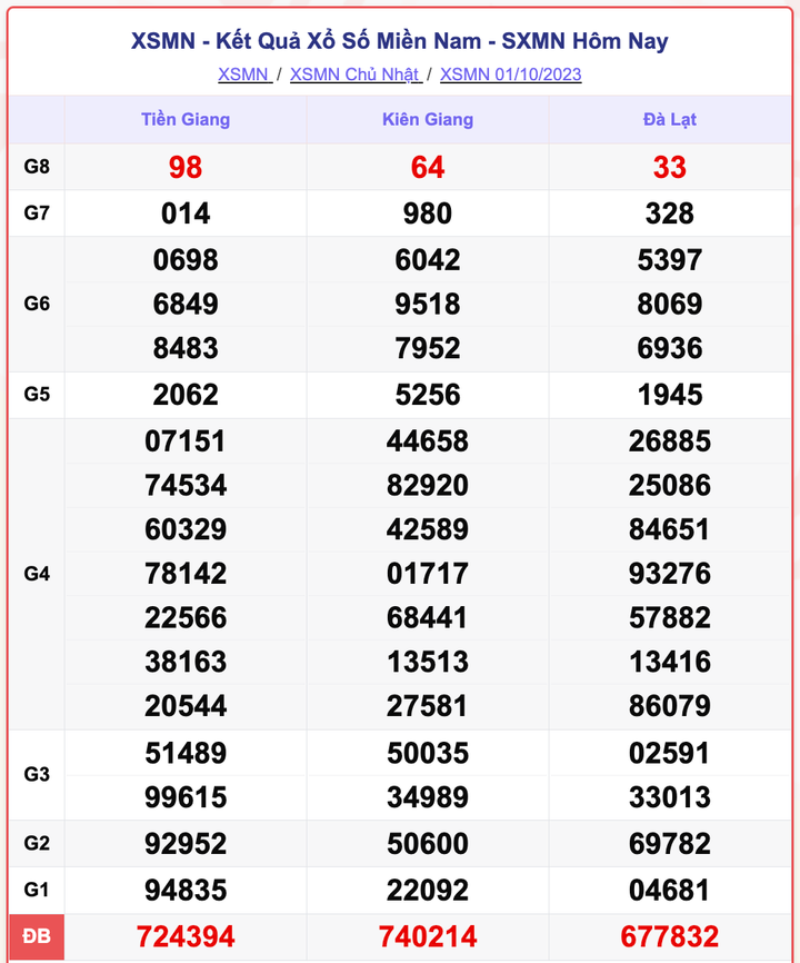 XSMN 1/10, kết quả xổ số miền Nam hôm nay 1/10/2023