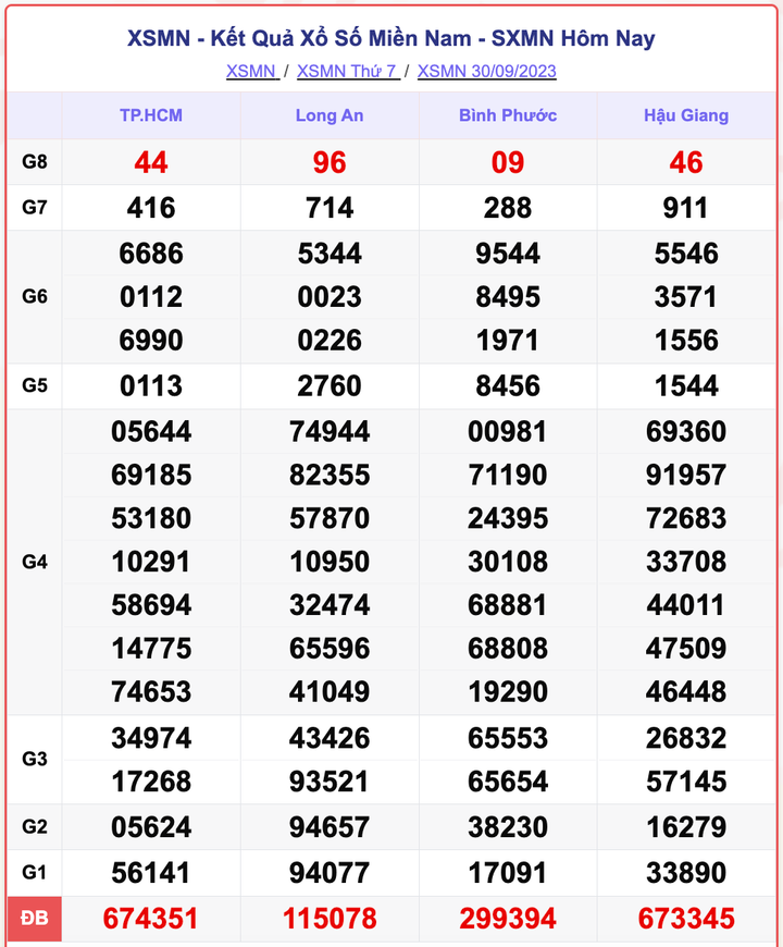 XSMN 30/9, kết quả xổ số miền Nam hôm nay 30/9/2023