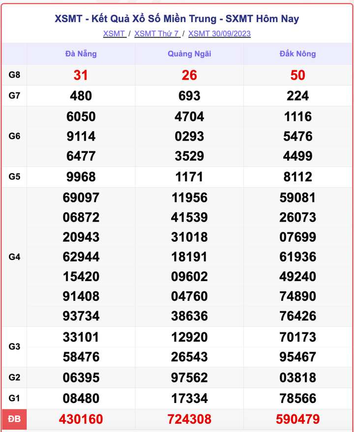 XSMT 30/9, kết quả xổ số miền Trung hôm nay 30/9/2023