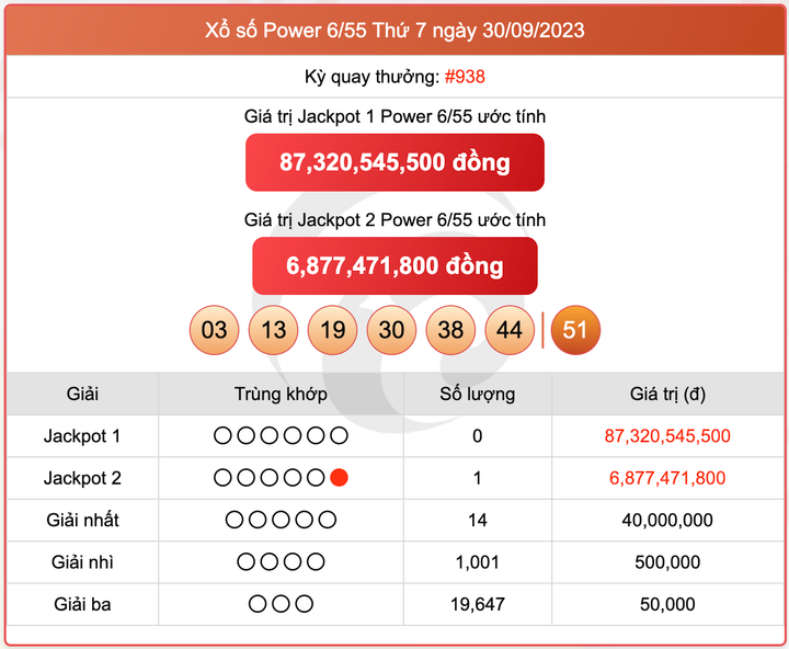 XS Power 6/55, kết quả xổ số Vietlott hôm nay 30/9/2023