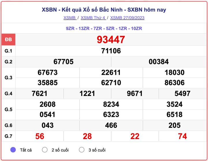 XSMB thứ 4, kết quả xổ số Bắc Ninh hôm nay 27/9/2023