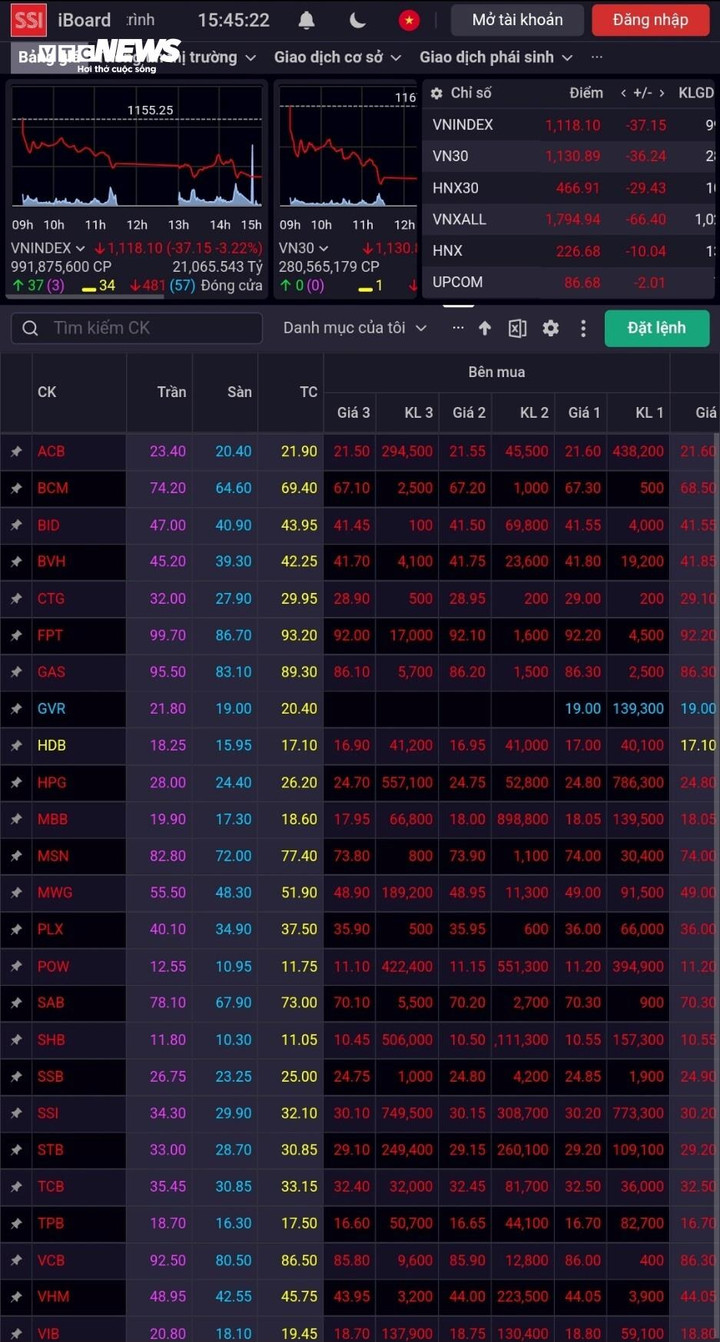 Chứng khoán ngày 3/10 "rơi tự do", mất gần 38 điểm. (Ảnh chụp màn hình)