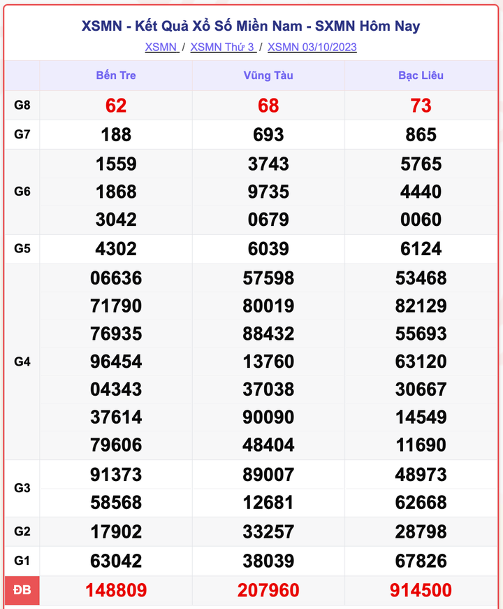 XSMN 3/10, kết quả xổ số miền Nam hôm nay 3/10/2023