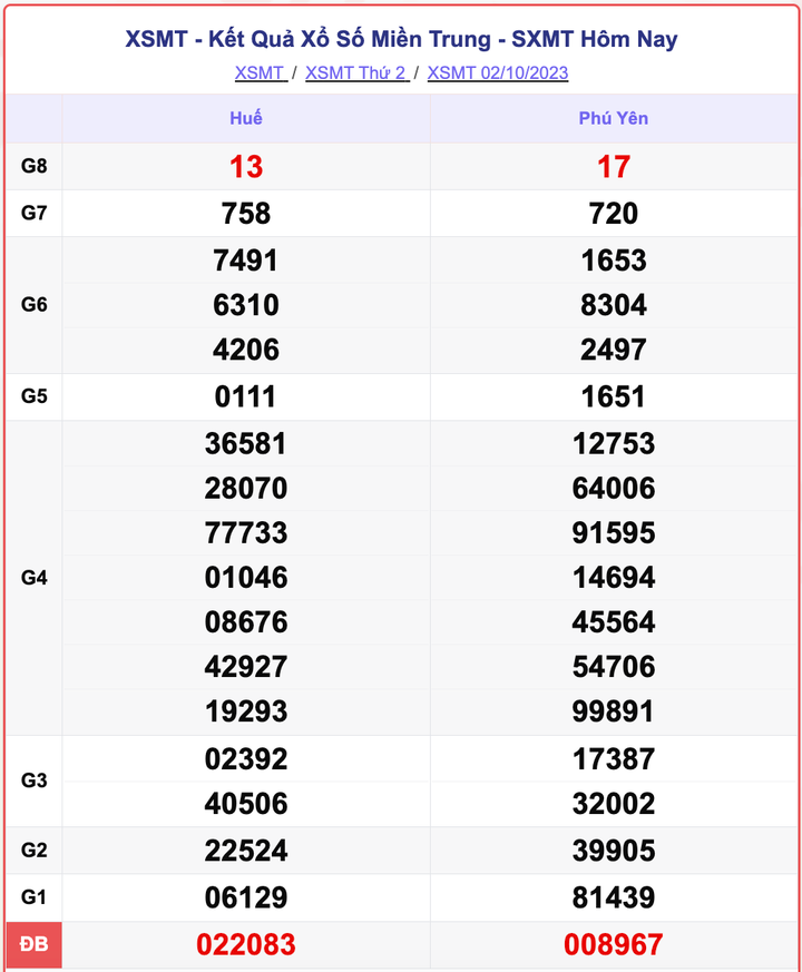 XSMT 2/10, kết quả xổ số miền Trung hôm nay 2/10/2023