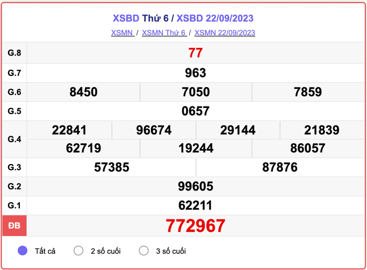 XSBD thứ 6, kết quả xổ số Bình Dương ngày 22/9/2023