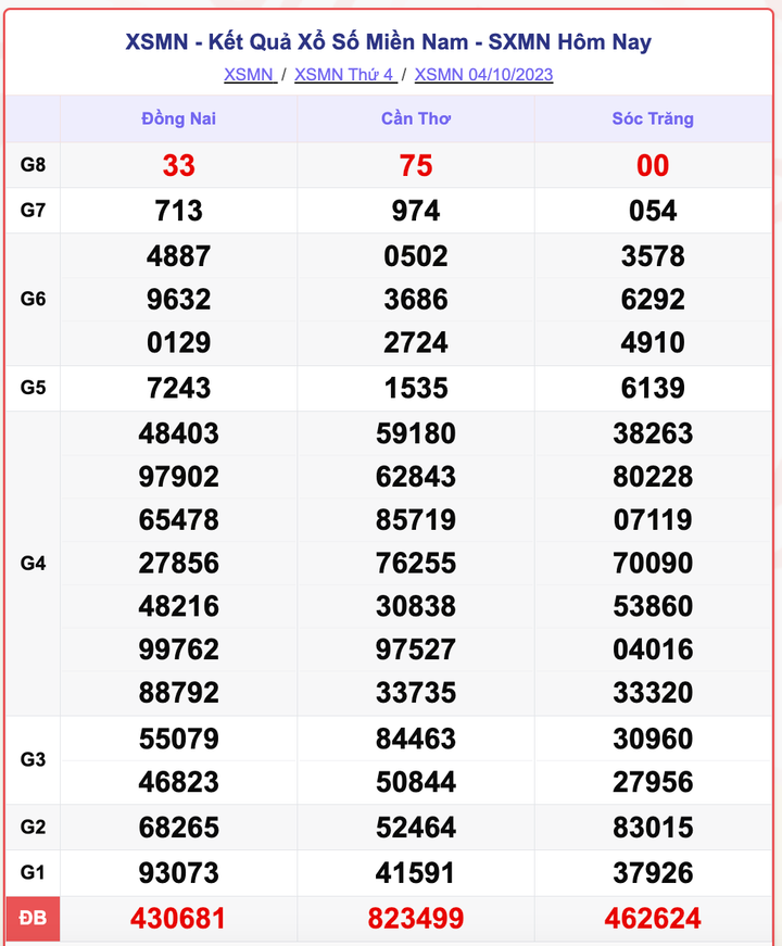 XSMN 4/10, kết quả xổ số miền Nam hôm nay 4/10/2023