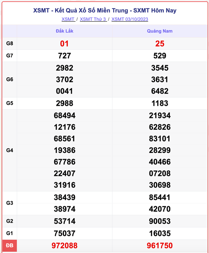 XSMT 3/10, kết quả xổ số miền Trung hôm nay 3/10/2023
