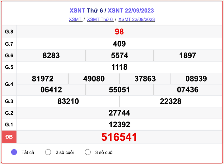 XSNT thứ 6, kết quả xổ số Ninh Thuận ngày 22/9/2023
