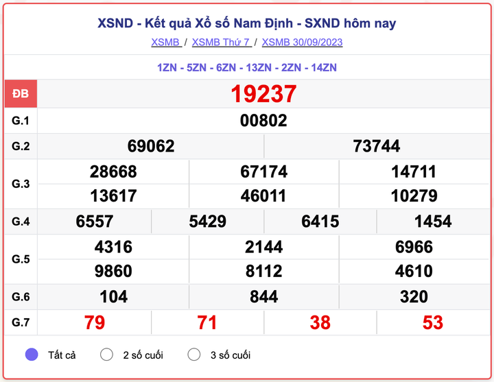 XSMB thứ 7, kết quả xổ số Nam Định hôm 30/9/2023