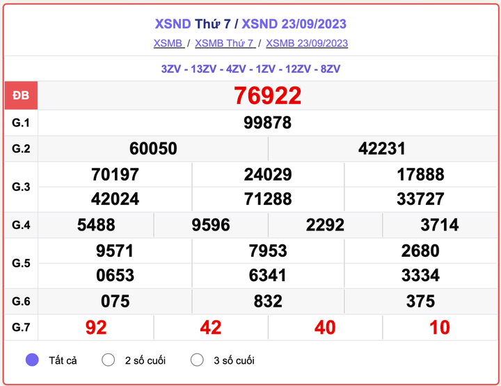 XSMB thứ 7, kết quả xổ số Nam Định hôm 23/9/2023
