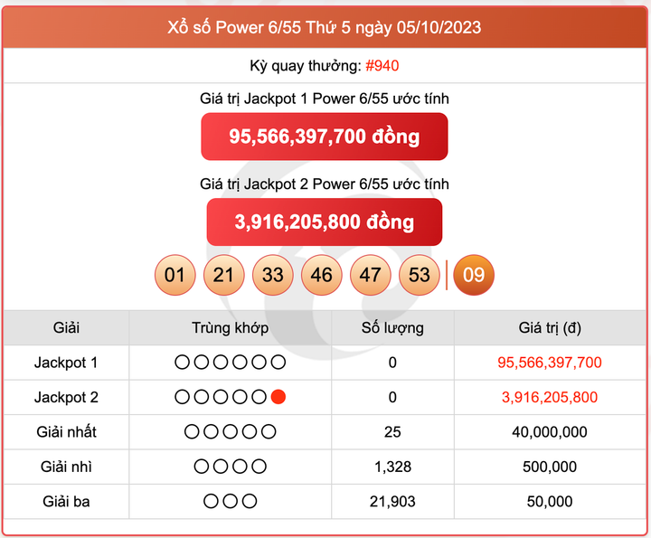 XS Power 6/55, kết quả xổ số Vietlott hôm nay 5/10/2023
