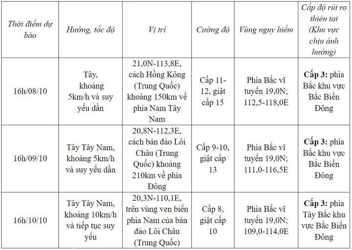 Cảnh báo diễn biến của bão từ 16h ngày 8/10 đến 16h ngày 10/10