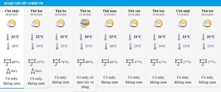 Dự báo thời tiết Hà Nội 10 ngày, từ 8/10 đến 16/10.