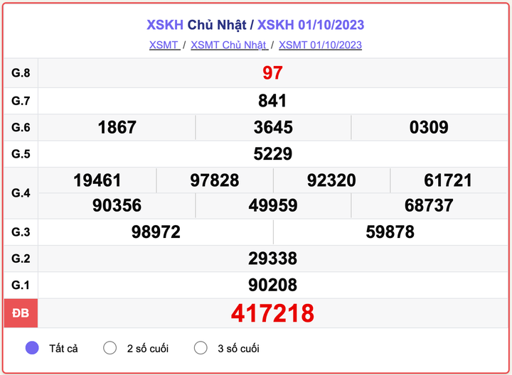 XSKH 1/10, kết quả xổ số Khánh Hòa hôm nay 1/10/2023