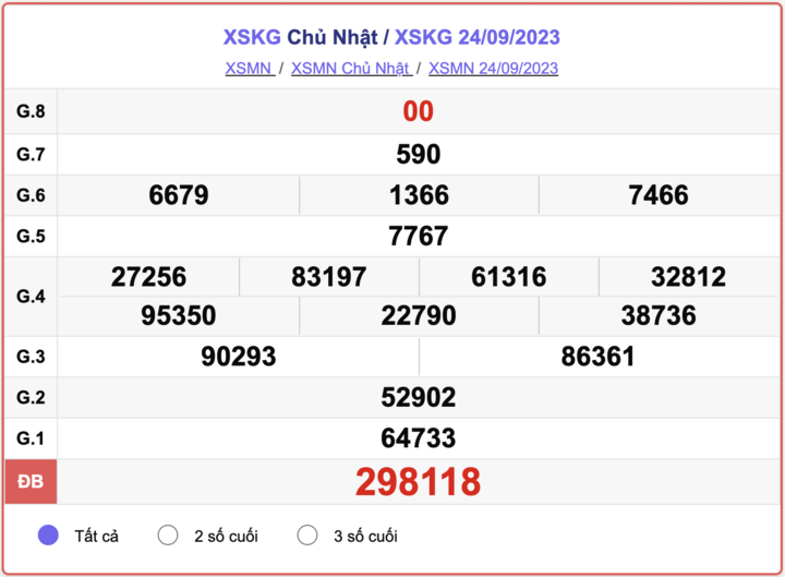 XSKG Chủ nhật, kết quả xổ số Kiên Giang hôm nay 24/9/2023