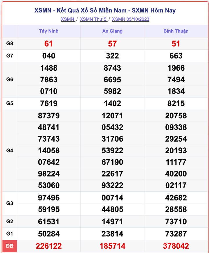XSMN 5/10, kết quả xổ số miền Nam hôm nay 5/10/2023