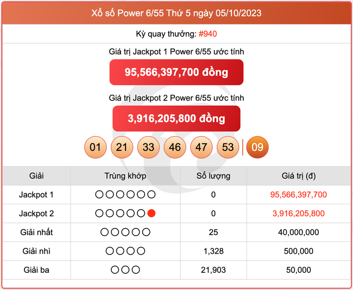 XS Power 6/55, kết quả xổ số Vietlott hôm nay 5/10/2023