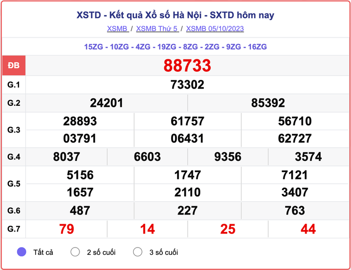 XSMB 5/10, kết quả xổ số Hà Nội hôm nay 5/10/2023