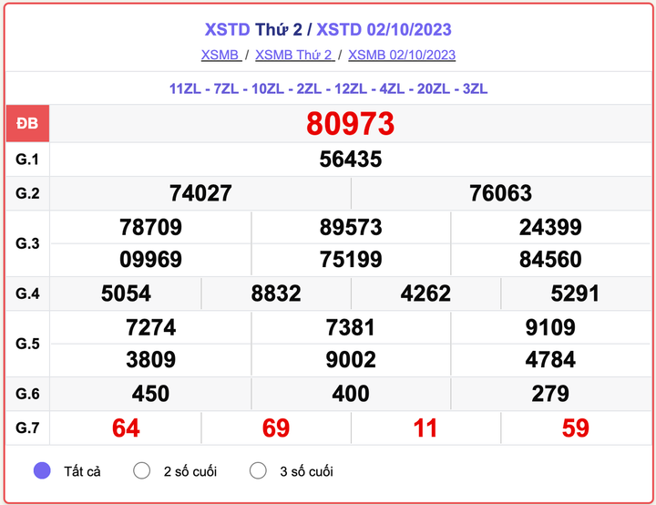 XSMB 2/10, kết quả xổ số Hà Nội hôm nay 2/10/2023