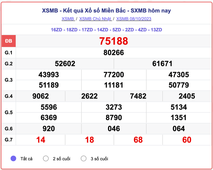 XSMB 8/10, kết quả xổ số miền Bắc hôm nay 8/10/2023