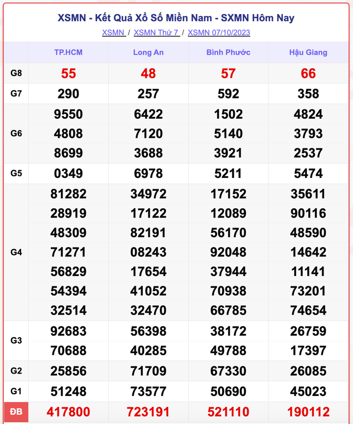 XSMN 7/10, kết quả xổ số miền Nam hôm nay 7/10/2023