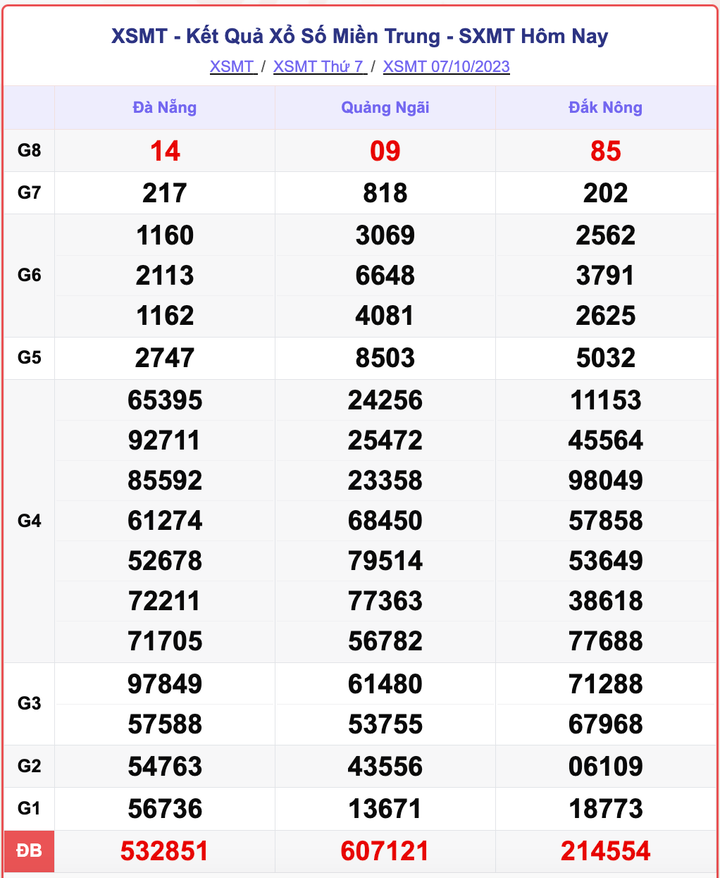 XSMT 7/10, kết quả xổ số miền Trung hôm nay 7/10/2023