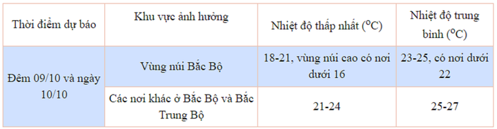 Tin không khí lạnh tăng cường từ đêm 9/10 và dự báo thời tiết 10 ngày cho Hà Nội - 2