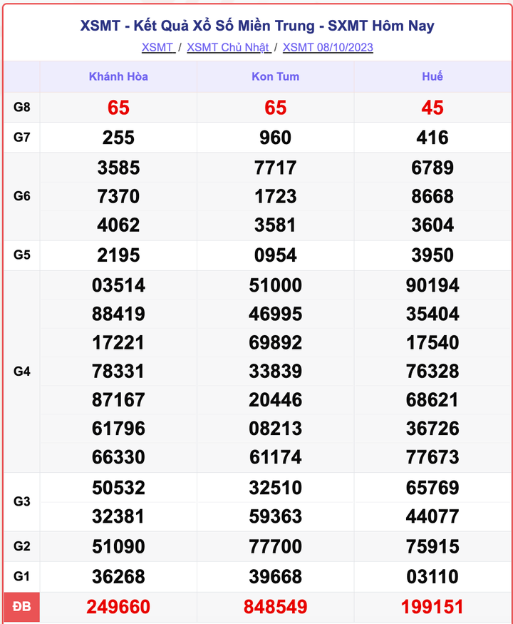 XSMT 8/10, kết quả xổ số miền Trung 8/10/2023
