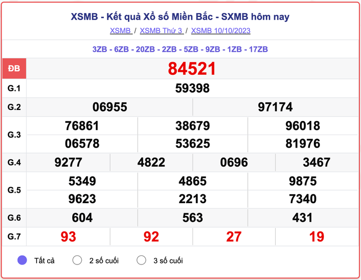XSMB 10/10, kết quả xổ số miền Bắc hôm nay 10/10/2023
