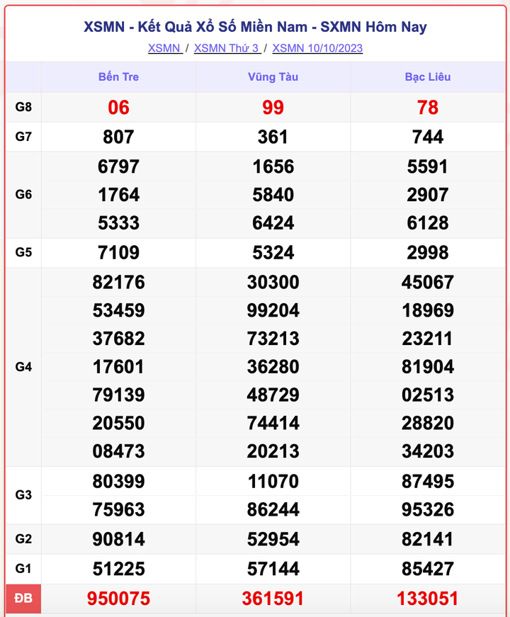 XSMN 10/10, kết quả xổ số miền Nam hôm nay 10/10/2023