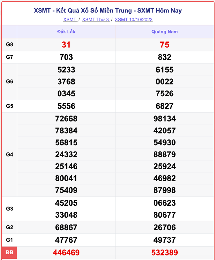 XSMT 10/10, kết quả xổ số miền Trung 10/10/2023