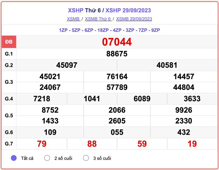 XSMB thứ 6, kết quả xổ số Hải Phòng hôm nay 29/9/2023