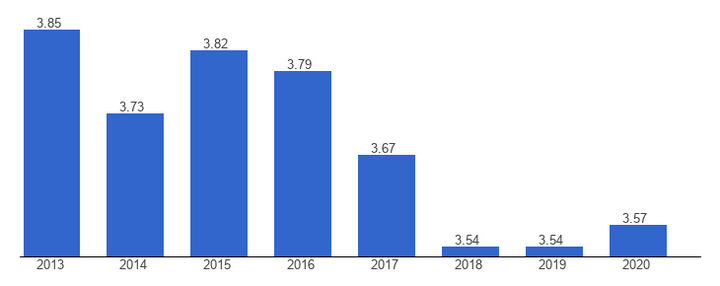 Chi tiêu ngân sách của chính phủ Trung Quốc cho giáo dục giai đoạn 2013-2020.