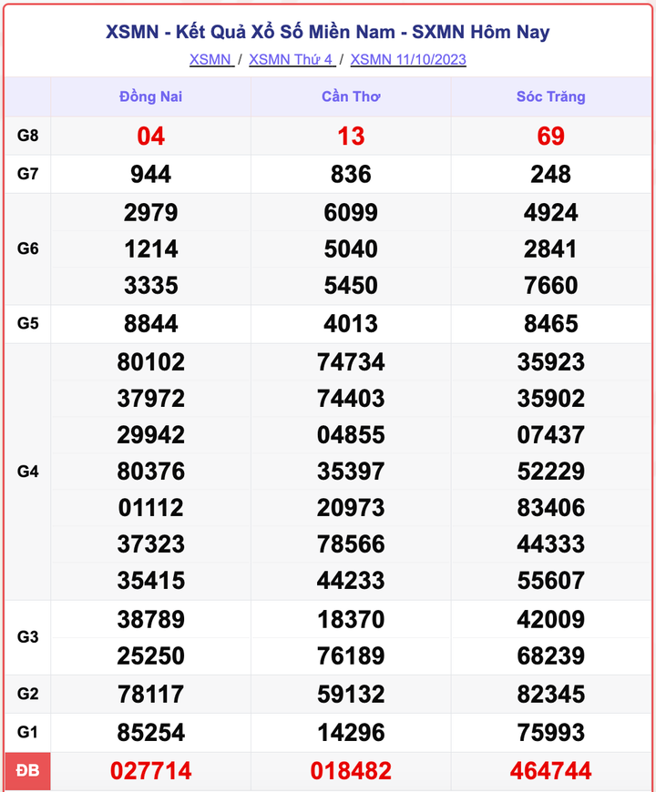 XSMN 11/10, kết quả xổ số miền Nam hôm nay 11/10/2023