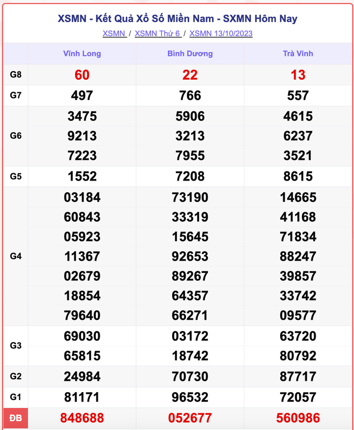 XSMN 13/10, kết quả xổ số miền Nam hôm nay 13/10/2023