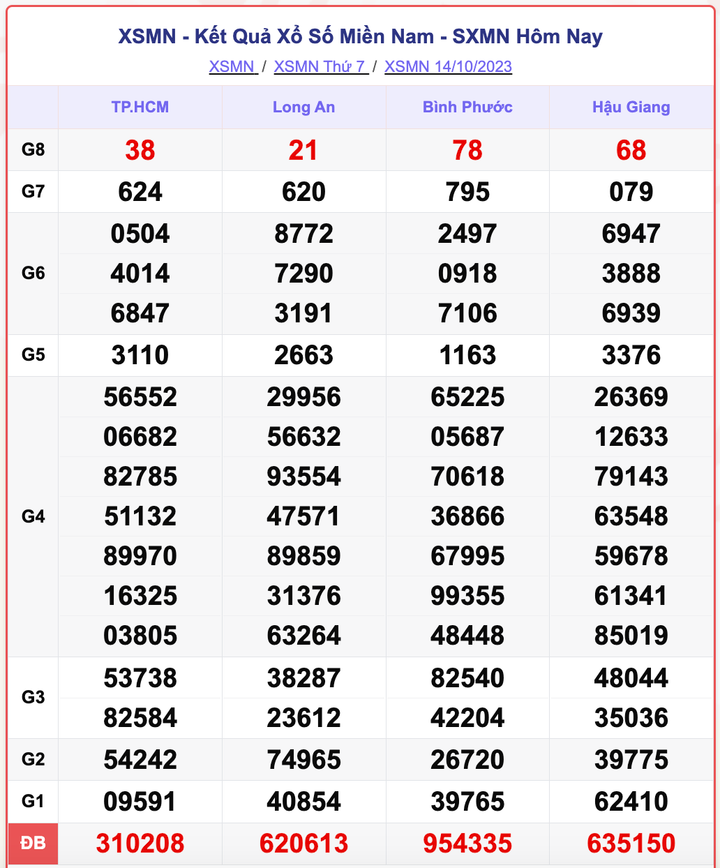 XSMN 14/10, kết quả xổ số miền Nam hôm nay 14/10/2023