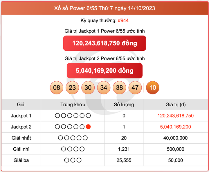 XS Power 6/55, kết quả xổ số Vietlott hôm nay 14/10/2023
