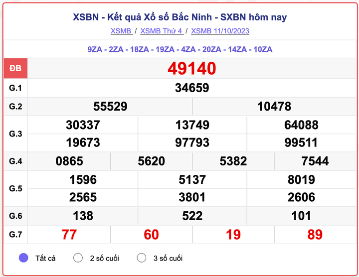 XSMB thứ 4, kết quả xổ số Bắc Ninh 11/10/2023
