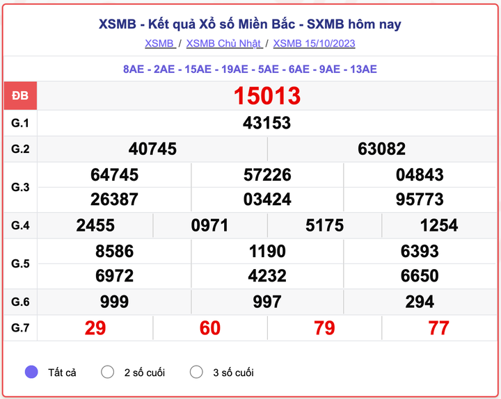 XSMB 15/10, kết quả xổ số miền Bắc hôm nay 15/10/2023