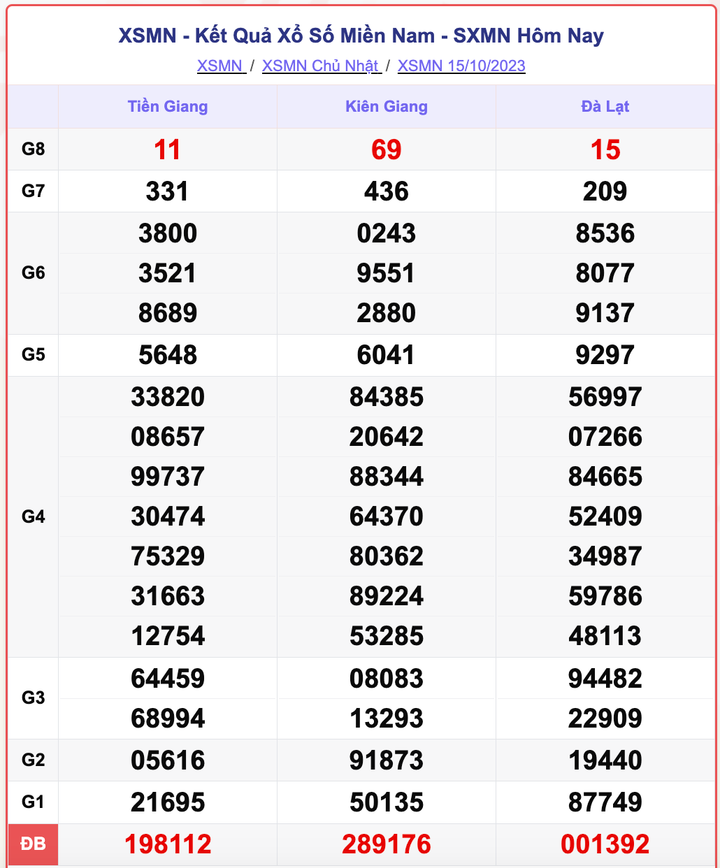 XSMN 15/10, kết quả xổ số miền Nam hôm nay 15/10/2023