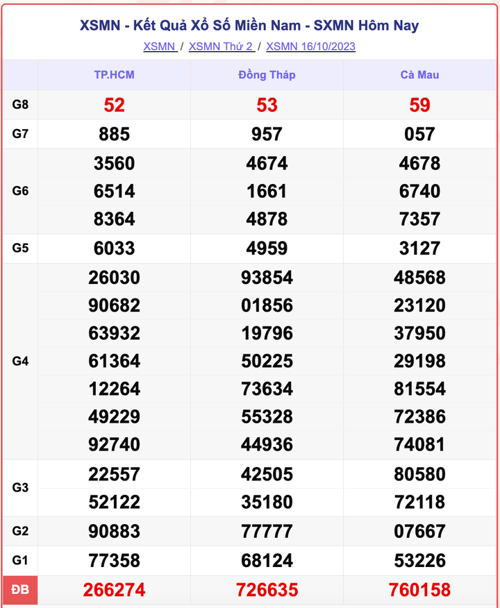 XSMN 16/10, kết quả xổ số miền Nam hôm nay 16/10/2023