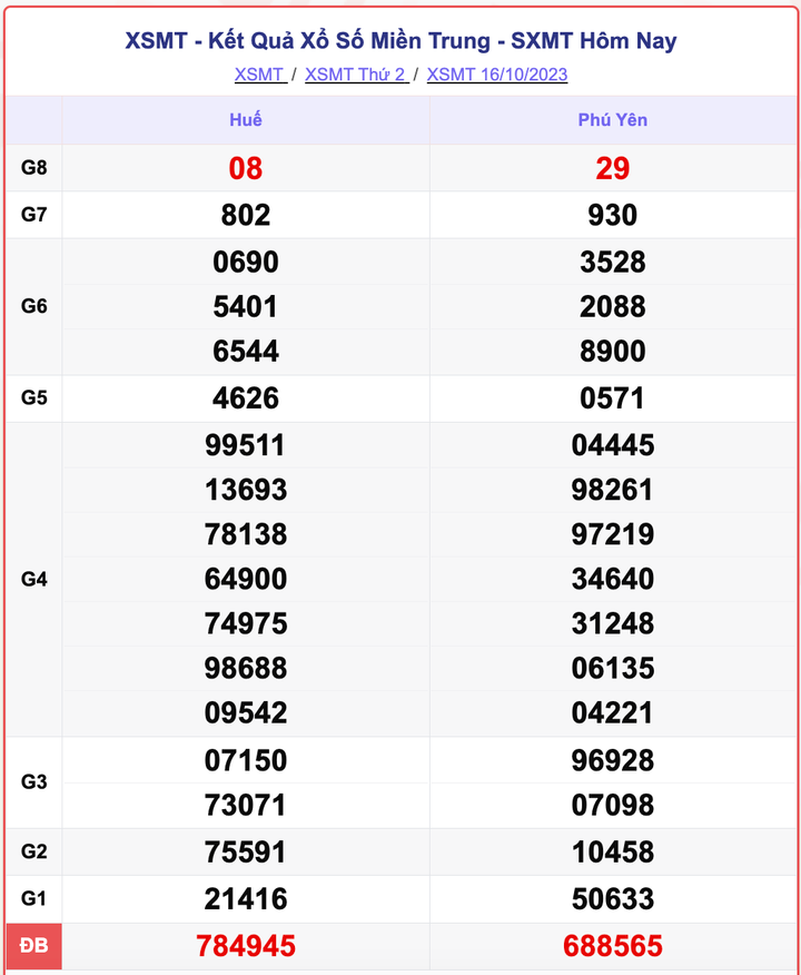 XSMT 16/10, kết quả xổ số miền Trung hôm nay 16/10/2023