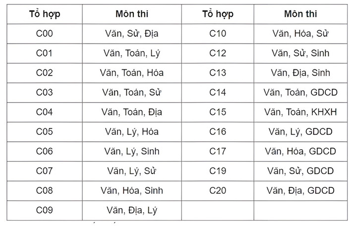 Các tổ hợp môn thi khối C.