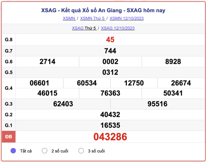 XSAG thứ 5, kết quả xổ số An Giang hôm nay 12/10/2023