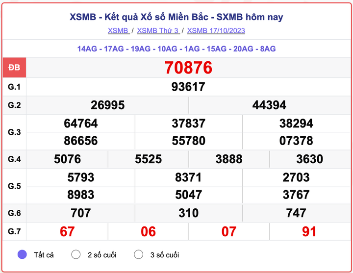 XSMB 17/10, kết quả xổ số miền Bắc hôm nay 17/10/2023