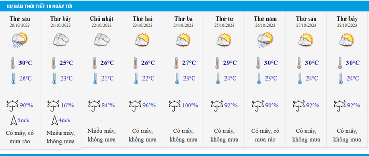 Dự báo thời tiết 10 ngày.